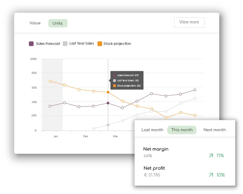 Forecast your sales and see true customer demand.