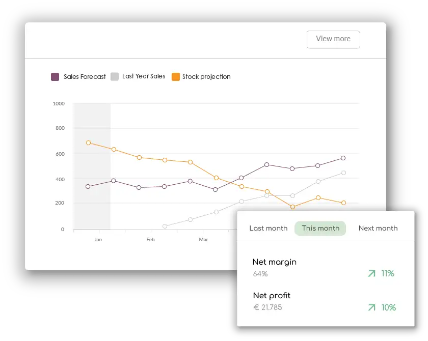 Forecast your sales and see true customer demand.