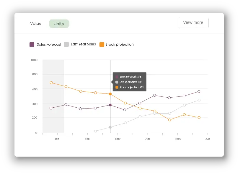 Forecast your sales and see true customer demand.